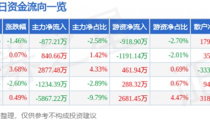 股票行情快报：潞安环能（601699）2月26日主力资金净卖出877.21万元