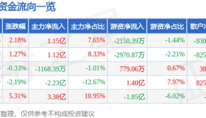 股票行情快报：瑞芯微（603893）7月25日主力资金净买入1.15亿元