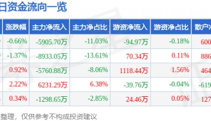股票行情快报：正海磁材（300224）7月23日主力资金净卖出5905.70万元