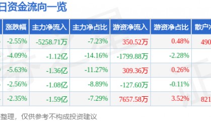 股票行情快报：正海磁材（300224）9月4日主力资金净卖出5258.71万元