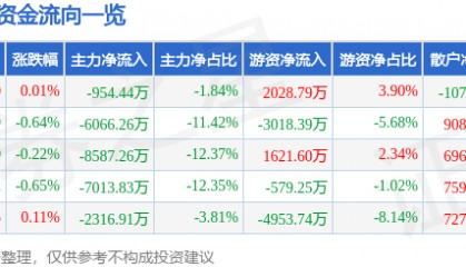 股票行情快报：瑞芯微（603893）6月17日主力资金净卖出954.44万元
