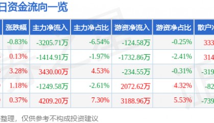 股票行情快报：焦点科技（002315）8月25日主力资金净卖出3205.71万元