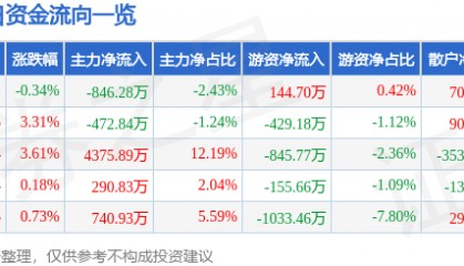 股票行情快报：渝开发（000514）9月16日主力资金净卖出846.28万元