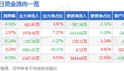 股票行情快报：东北证券（000686）9月12日主力资金净买入663.85万元