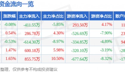 股票行情快报：来伊份（603777）7月22日主力资金净卖出411.55万元