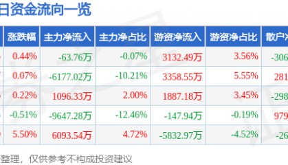 股票行情快报：安泰科技（000969）7月23日主力资金净卖出63.76万元