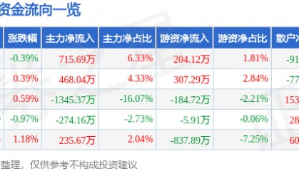 股票行情快报：九州通（600998）7月1日主力资金净买入715.69万元