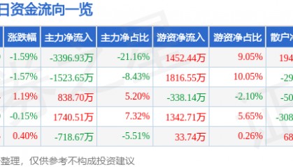股票行情快报：航天晨光（600501）7月9日主力资金净卖出3396.93万元