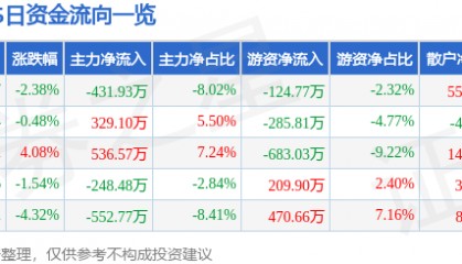 股票行情快报：XD朗博科（603655）9月9日主力资金净卖出431.93万元