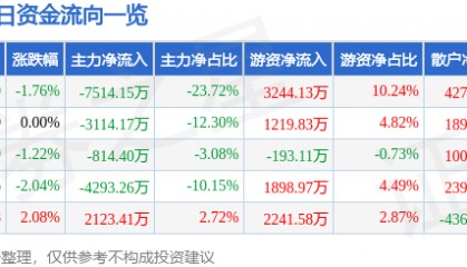 股票行情快报：浙江东方（600120）4月30日主力资金净卖出7514.15万元