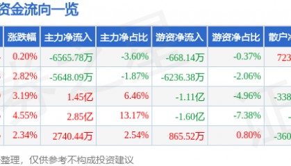 股票行情快报：瑞芯微（603893）8月15日主力资金净卖出6565.78万元