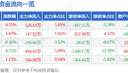 股票行情快报：马应龙（600993）4月2日主力资金净买入526.43万元