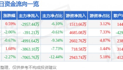 股票行情快报：联创光电（600363）9月16日主力资金净卖出2957.44万元