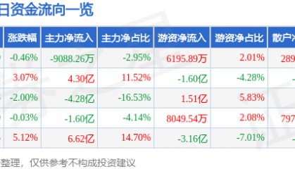 股票行情快报：中科曙光（603019）2月13日主力资金净卖出9088.26万元