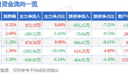 股票行情快报：金融街（000402）2月27日主力资金净买入972.33万元