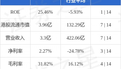 亨利加集团(03638.HK):英皇企业融资获委任为独立财务顾问