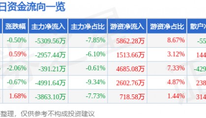 股票行情快报：联创光电（600363）9月17日主力资金净卖出5309.56万元