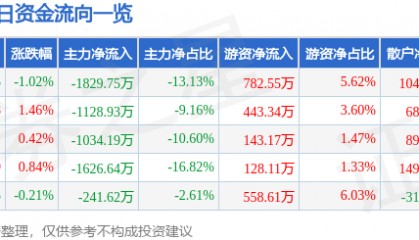 股票行情快报：岳阳林纸（600963）4月21日主力资金净卖出1829.75万元