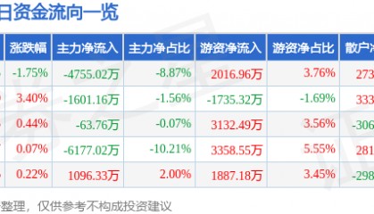 股票行情快报：安泰科技（000969）7月25日主力资金净卖出4755.02万元
