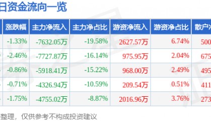股票行情快报：安泰科技（000969）7月31日主力资金净卖出7632.05万元