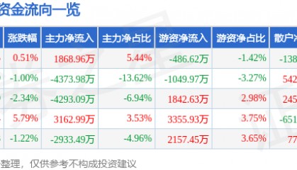 股票行情快报：九芝堂（000989）6月12日主力资金净买入1868.96万元