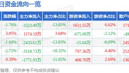 股票行情快报：浙江东方（600120）5月25日主力资金净卖出3323.49万元
