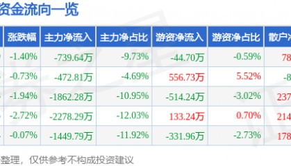 股票行情快报：来伊份（603777）9月22日主力资金净卖出739.64万元