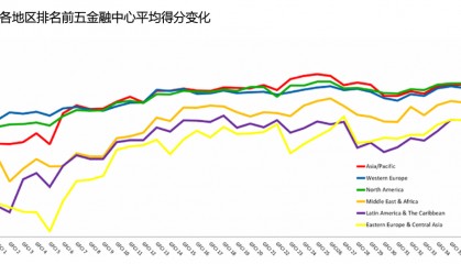 2025全球金融中心排名！“老三强”表现如何？