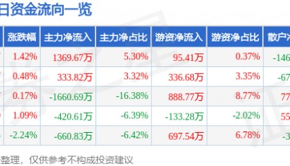 股票行情快报：西藏药业（600211）2月6日主力资金净买入1369.67万元