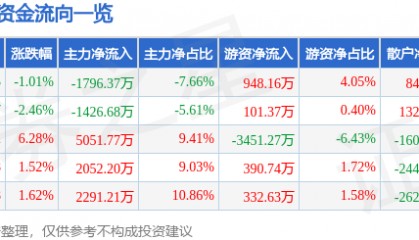 股票行情快报：来伊份（603777）8月13日主力资金净卖出1796.37万元