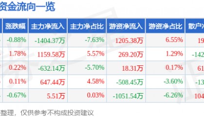 股票行情快报：九芝堂（000989）7月2日主力资金净卖出1404.37万元