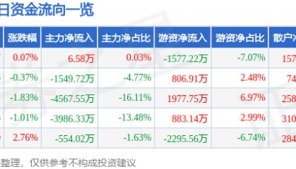股票行情快报：安泰科技（000969）9月17日主力资金净买入6.58万元