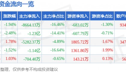 股票行情快报：拓斯达（300607）7月23日主力资金净卖出8664.13万元