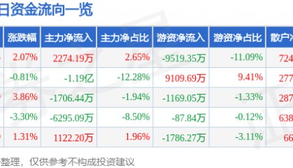 股票行情快报：华海药业（600521）8月15日主力资金净买入2274.19万元