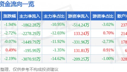 股票行情快报：来伊份（603777）9月18日主力资金净卖出1862.28万元