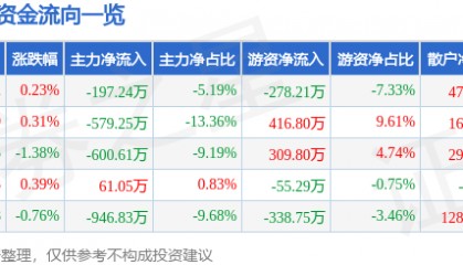 股票行情快报：来伊份（603777）8月4日主力资金净卖出197.24万元