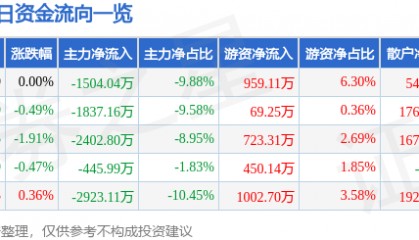 股票行情快报：东北证券（000686）8月4日主力资金净卖出1504.04万元