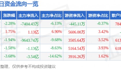 股票行情快报：正海磁材（300224）8月14日主力资金净卖出7404.43万元