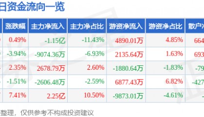 股票行情快报：华海药业（600521）6月16日主力资金净卖出1.15亿元