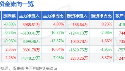 股票行情快报：拓斯达（300607）7月30日主力资金净买入3968.51万元