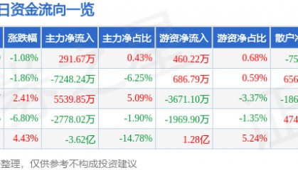 股票行情快报：上海机电（600835）8月26日主力资金净买入291.67万元
