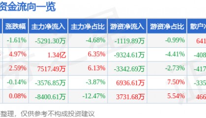 股票行情快报：瑞芯微（603893）6月26日主力资金净卖出5291.30万元