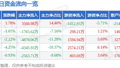 股票行情快报：红日药业（300026）9月1日主力资金净买入3560.98万元