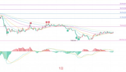 币圈院士：8.7以太坊（ETH）摒弃主观预判，从技术结构把握以太坊交易节奏？最新行情分析参考