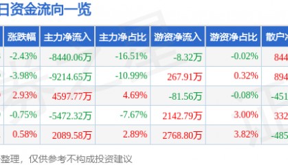 股票行情快报：正海磁材（300224）9月19日主力资金净卖出8440.06万元