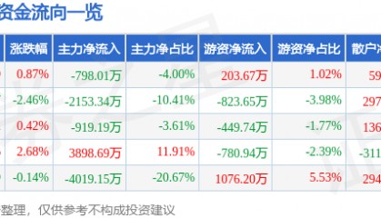 股票行情快报：来伊份（603777）8月28日主力资金净卖出798.01万元