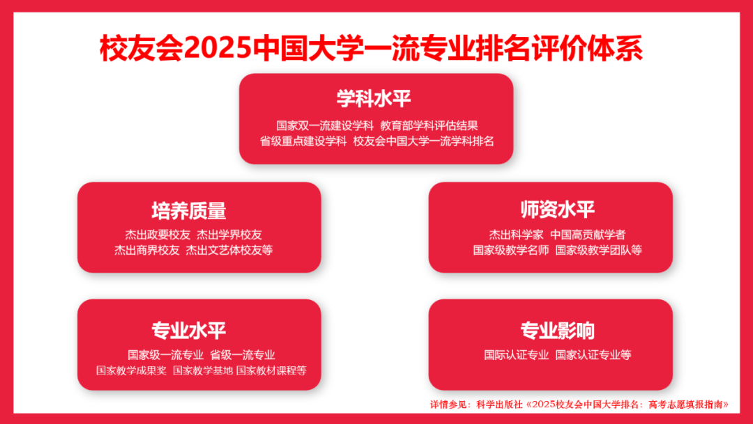 校友会2025上海市大学一流专业排名，复旦大学、上海立信会计金融学院、上海中侨职业技术大学第一