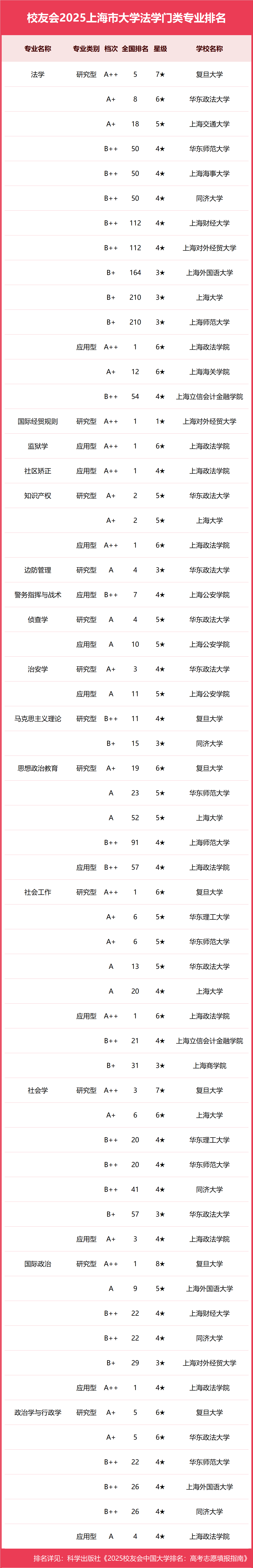 校友会2025上海市大学一流专业排名，复旦大学、上海立信会计金融学院、上海中侨职业技术大学第一