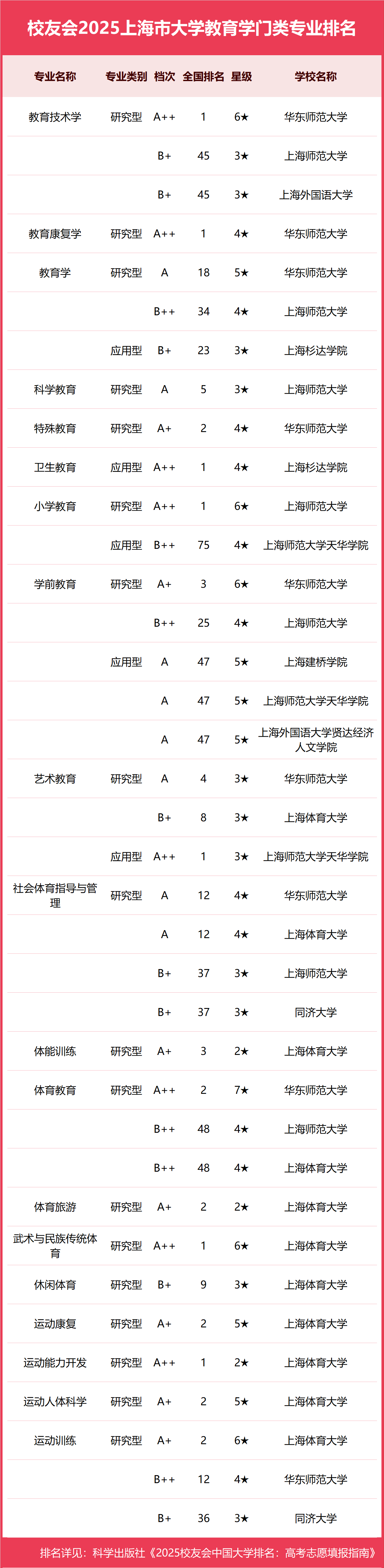 校友会2025上海市大学一流专业排名，复旦大学、上海立信会计金融学院、上海中侨职业技术大学第一
