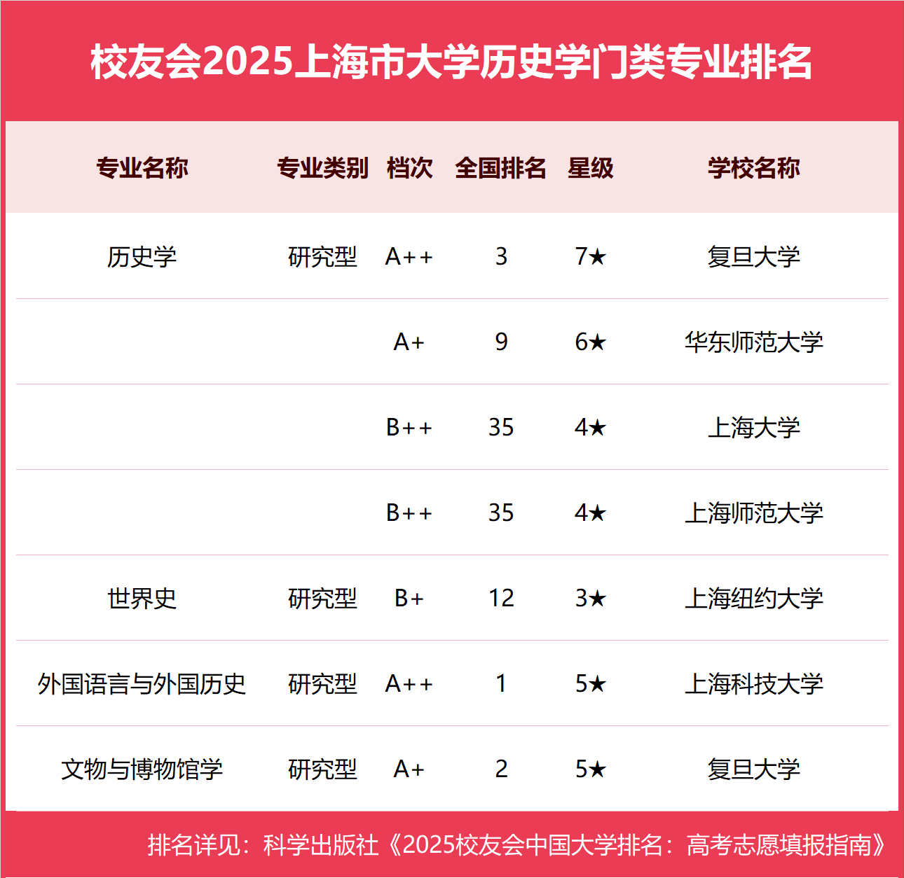 校友会2025上海市大学一流专业排名，复旦大学、上海立信会计金融学院、上海中侨职业技术大学第一